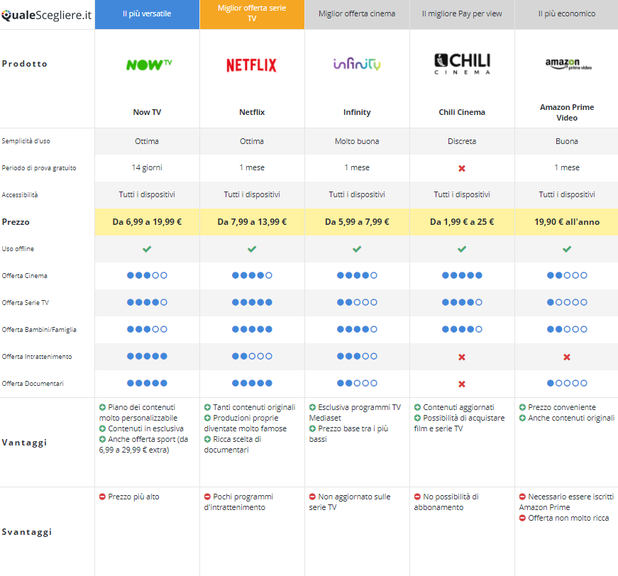 Infografica QualeScegliere.it - Servizi streaming on demand a_confronto ...